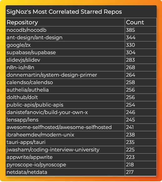 Correlated repos to SigNoz