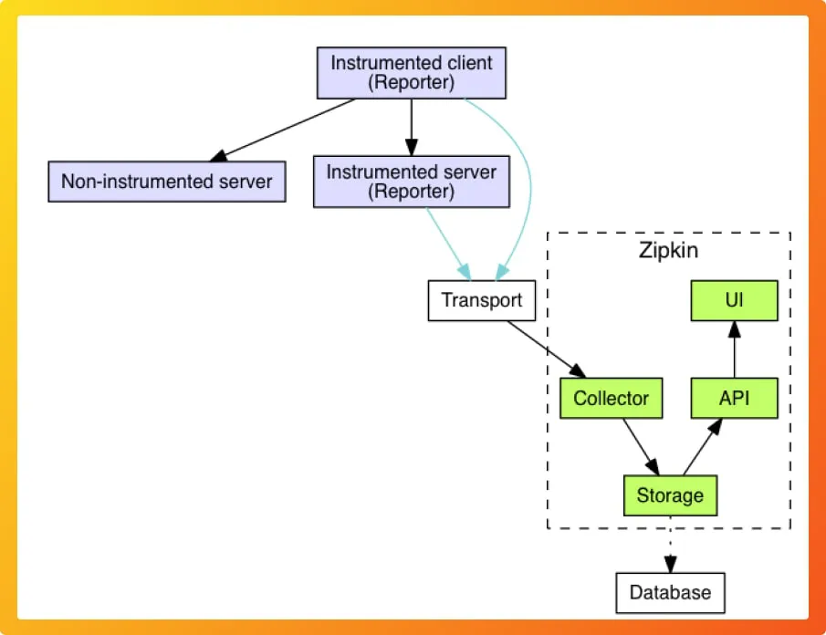 Zipkin architecture