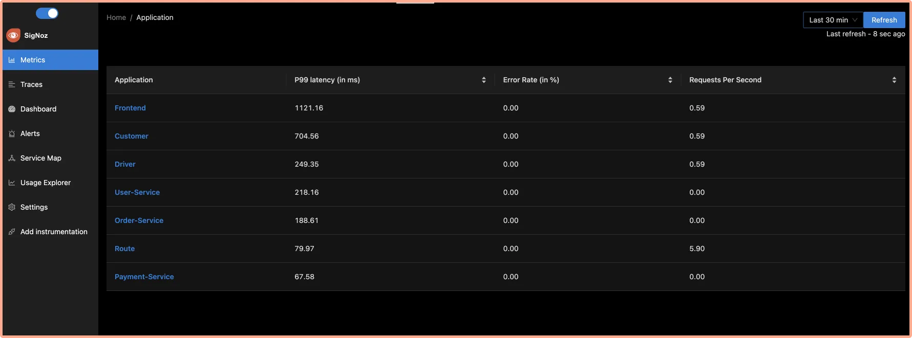 Sample app microservices monitored on the SigNoz dashboard