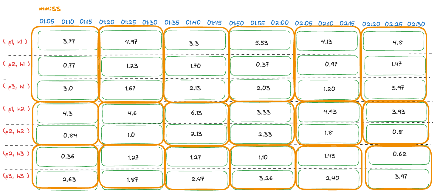 Grouped memory usage measurements by host