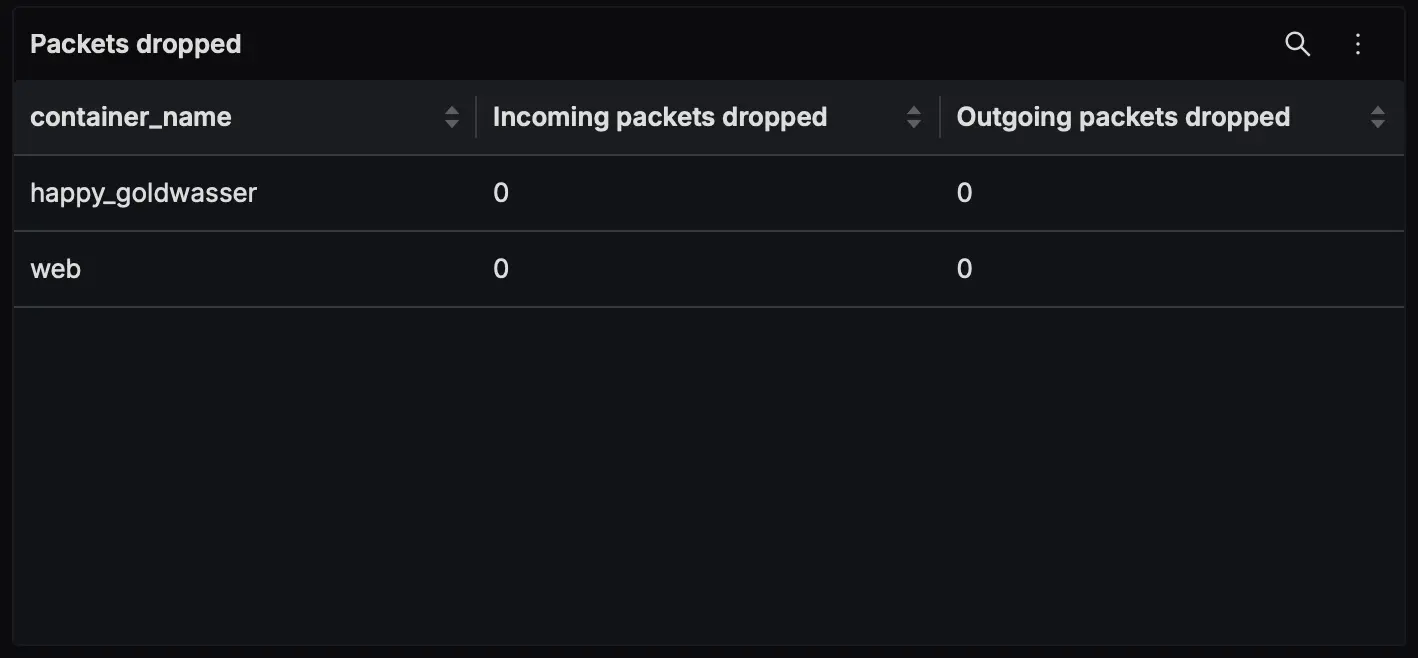 Network Packets Dropped