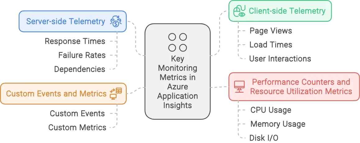 Key Monitoring Metrics in Azure Application Insights: Summary