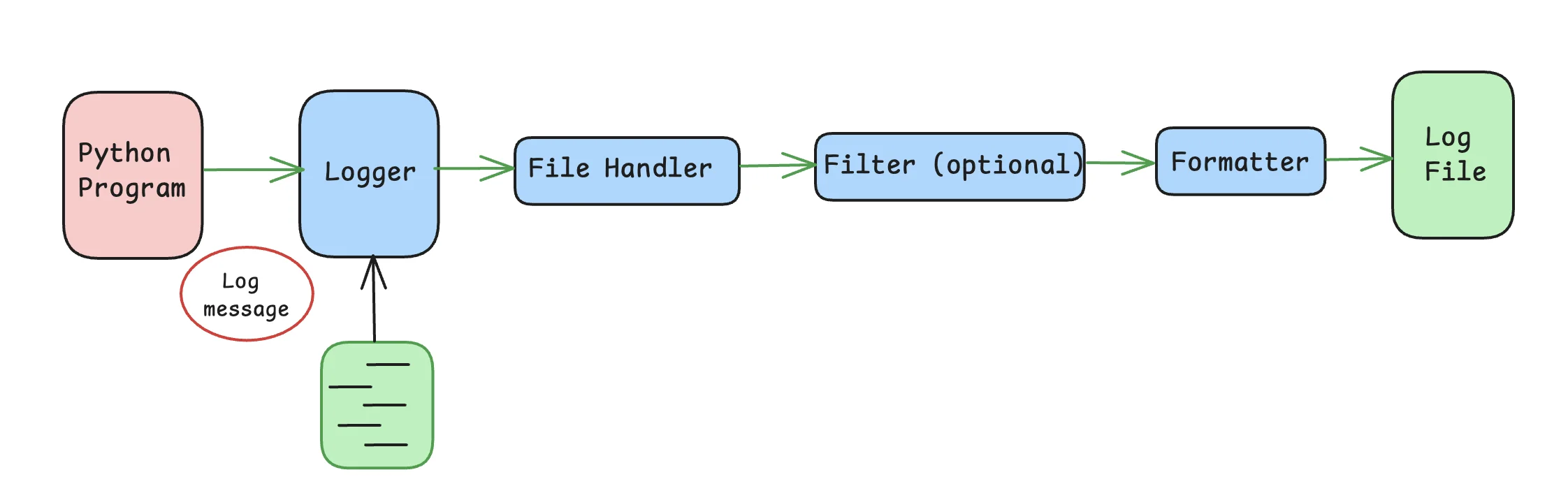 four main components of logging module