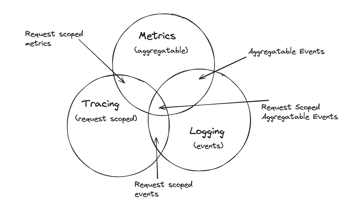 Venn Diagram of logs, metrics and traces