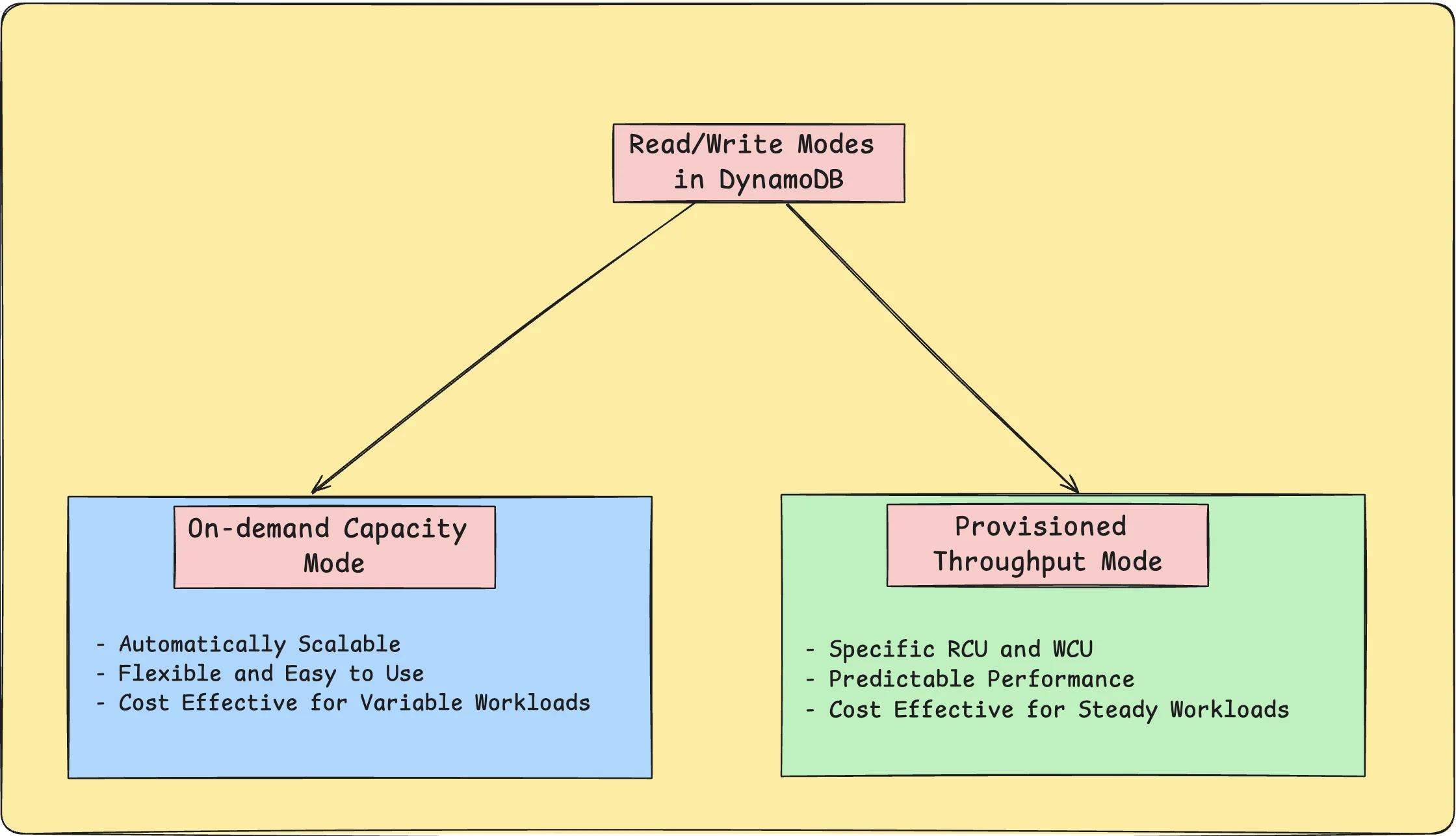 Capacity Modes of DynamoDB