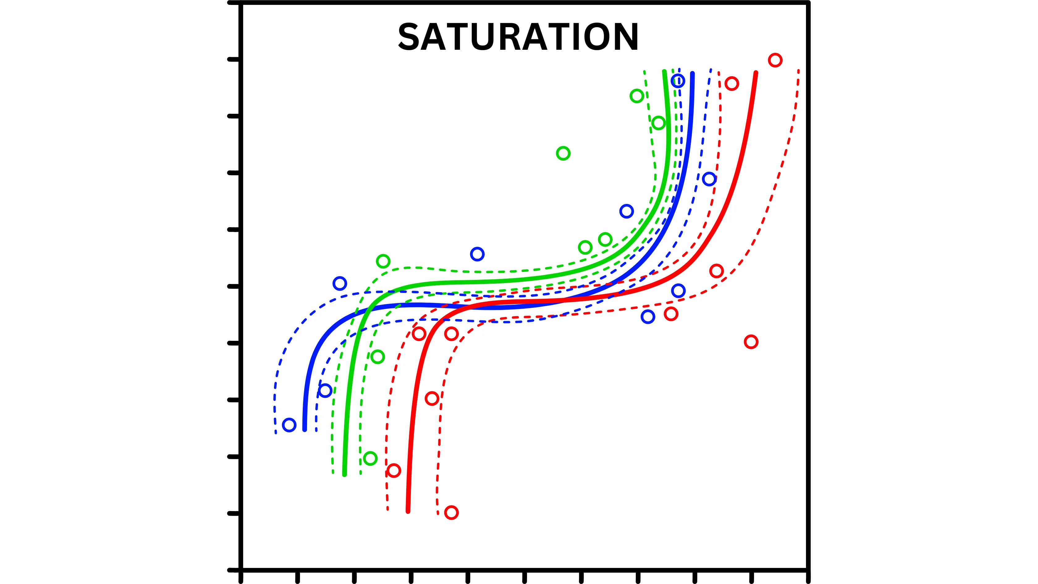 Saturation